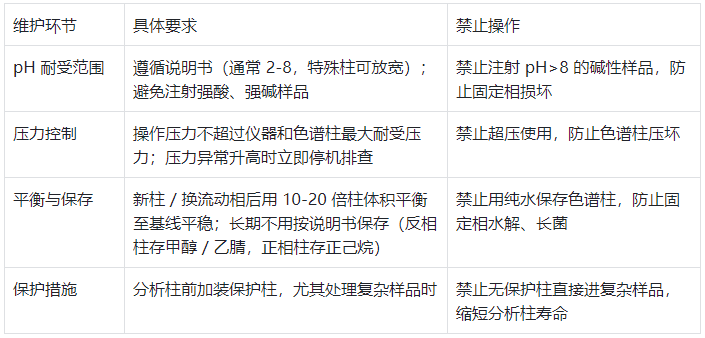色谱柱使用与维护标准