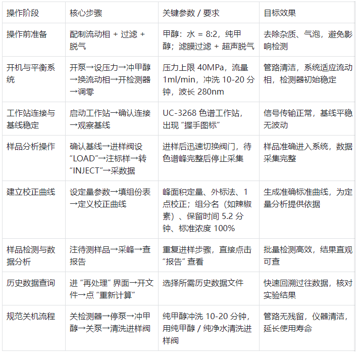 操作全流程关键信息表