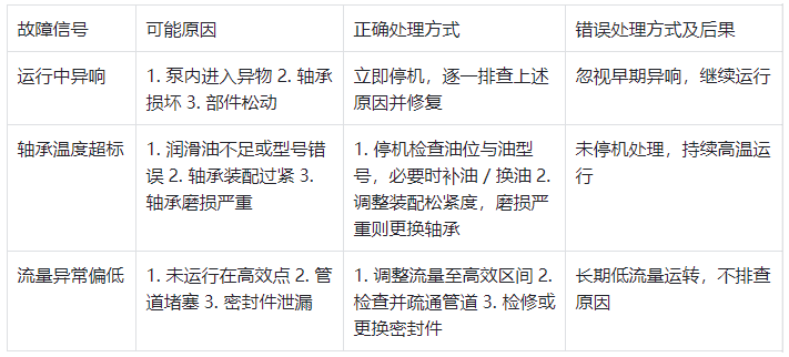 恒流泵故障预警与处理对照表