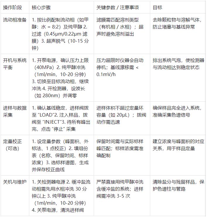 表 1.液相色谱仪标准操作流程(分阶段)