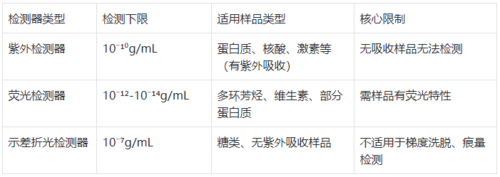 表2.常用检测器简要对比