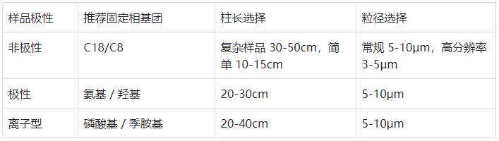 表3.色谱柱选型简要指南?