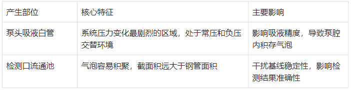 表1.液相色谱仪气泡产生常见部位及核心特征