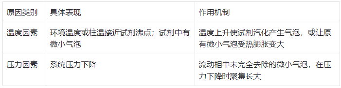表 2：气泡产生的根本原因及作用机制