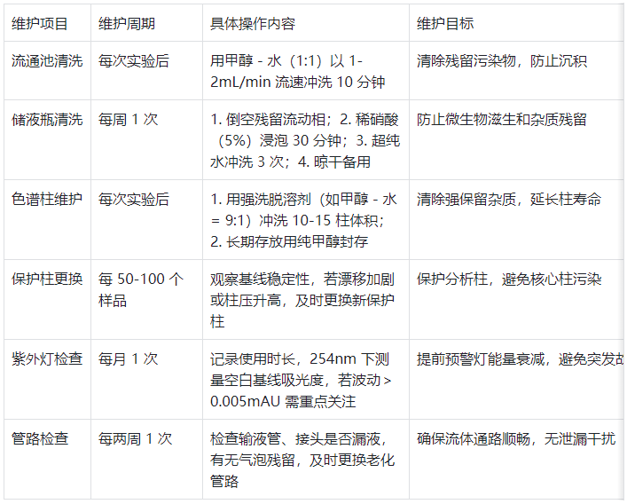 表2. 半制备液相色谱仪日常维护周期与操作