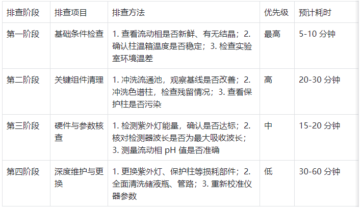 表3. 基线漂移排查流程优先级顺序?