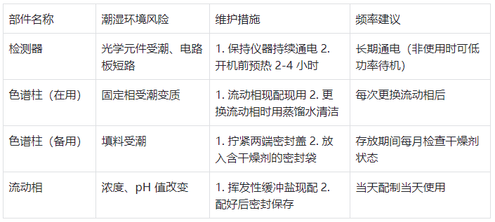 表2.核心部件专项维护措施