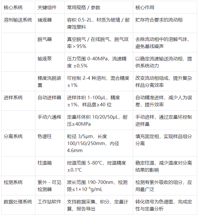 表1. 液相色谱仪核心系统及常用组件基本参数?