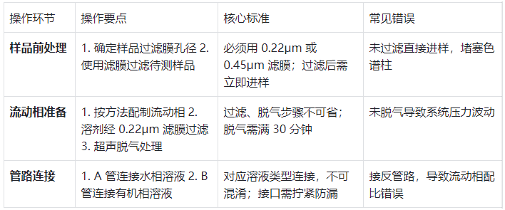 表2.样品进样与流动相操作规范