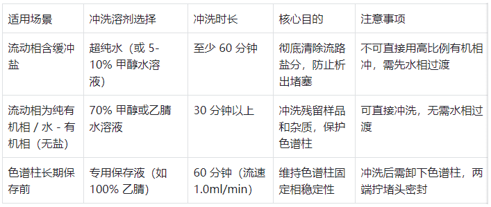 表4.不同场景下的冲洗方案对比