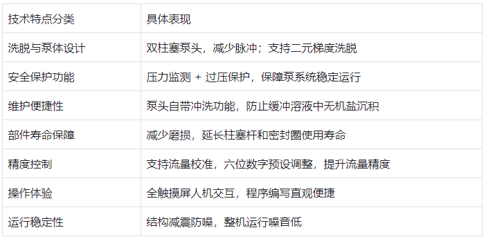 表格1.七大技术特点(分点细化)