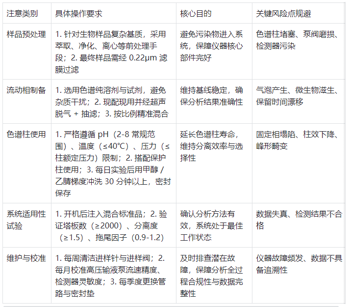 表2.液相色谱仪在生物制药中的使用注意事项