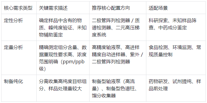表1.分析需求与仪器配置匹配表
