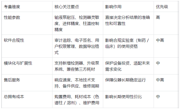 表5.仪器选购关键考量因素表