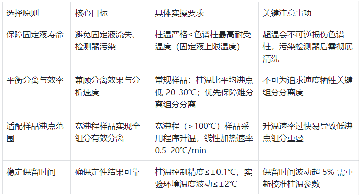 表2.柱温选择核心原则及实操规范
