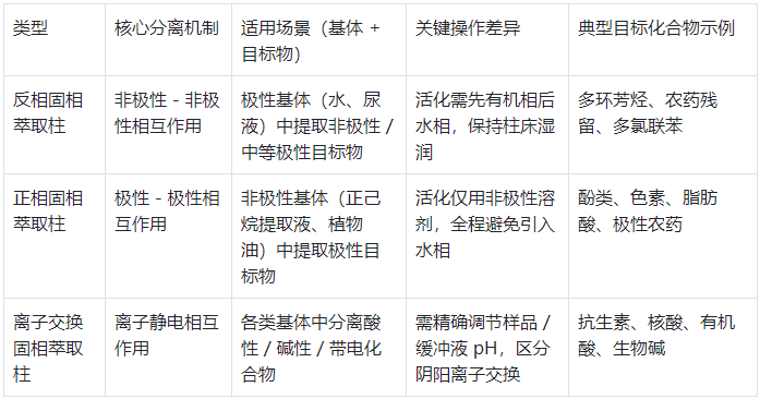 表2.三种常见 SPE 柱操作方法对比