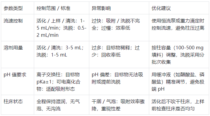 表3.SPE 柱操作关键参数与控制标准