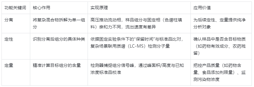 表1.高效液相色谱仪（HPLC）核心功能拆解