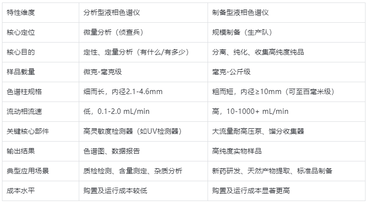 表1.分析型与制备型液相色谱仪对比