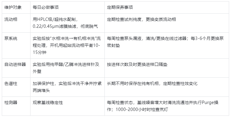 表1.HPLC 日常维护核心内容分类表