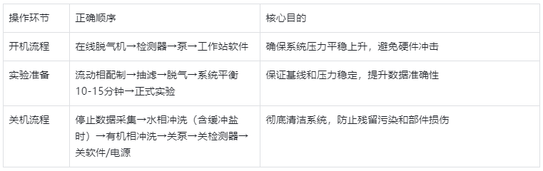 表3.HPLC 标准操作流程表