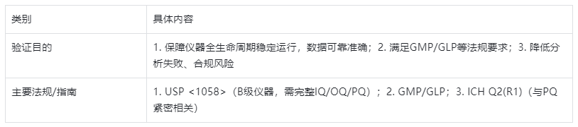 表1.HPLC仪器验证核心法规与目的表