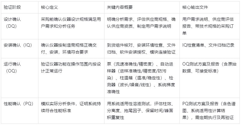 表2.HPLC验证四阶段核心信息表