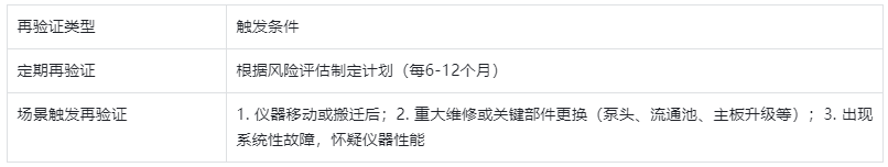 表4.再验证触发条件与周期表