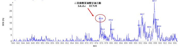 图3. 大豆油甘油三酯(二亚麻酸亚油酸甘油三酯LiLeLe)TIC图