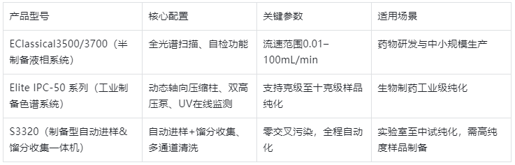表3.制备与纯化系统参数表