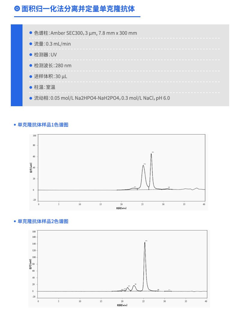 面积归一化法分离并定量单克隆抗体