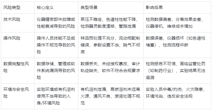 表1.HPLC运行潜在风险分类及详细说明
