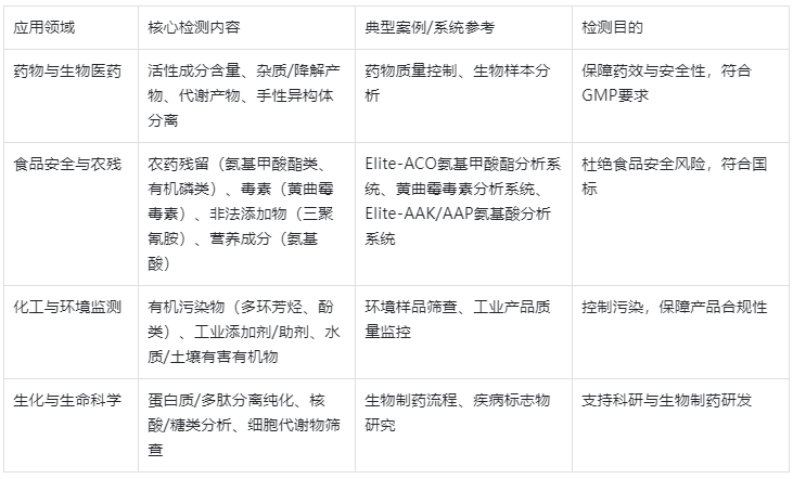 表1.HPLC核心应用领域及检测内容