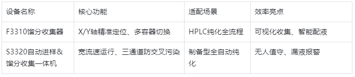 表格2.自动化辅助设备功能对比表