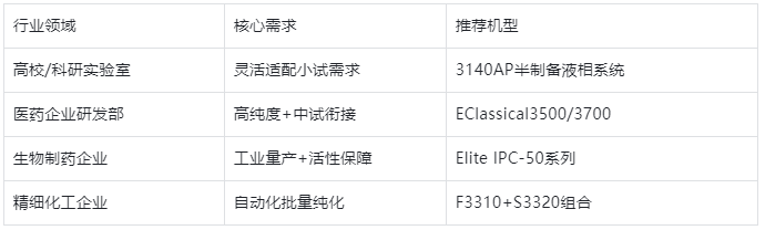 表格3.不同行业场景机型推荐表