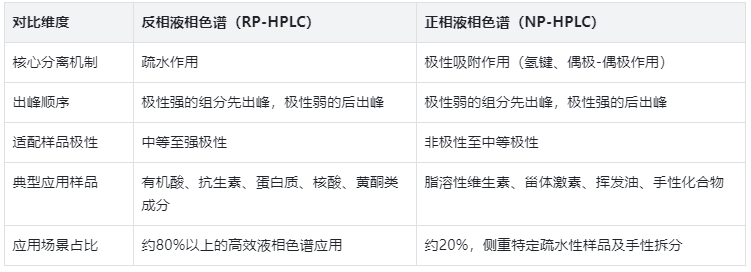 出峰顺序与样品适配，选型表格直接用