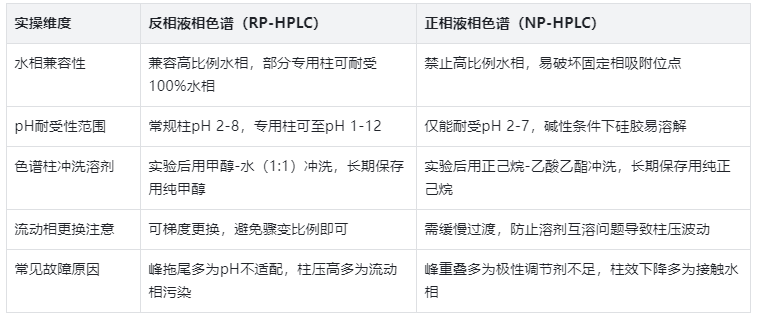   实操避坑：关键操作差异表格汇总