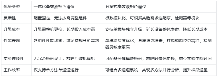 表2.一体化HPLC与分离式HPLC核心优势对比
