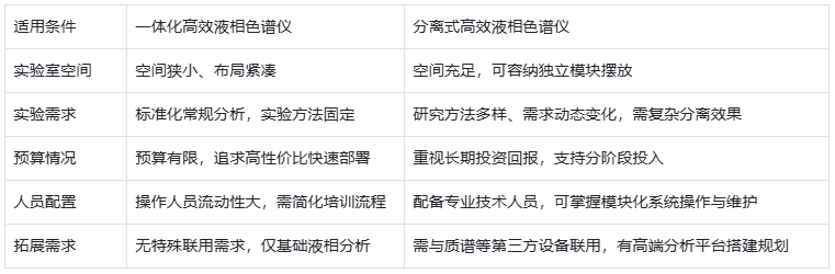 表3.一体化HPLC与分离式 HPLC 适用场景对比