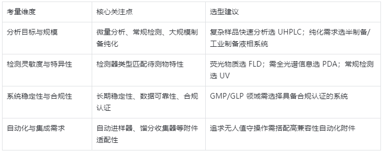 表3.HPLC 系统选型关键考量因素
