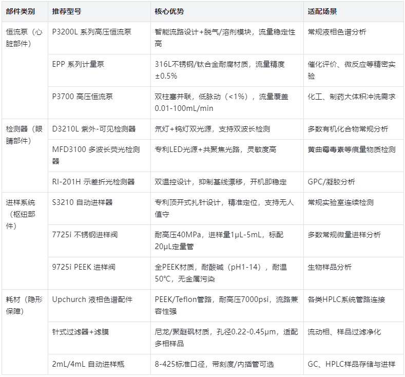 表1.核心部件选型表(按功能分类)