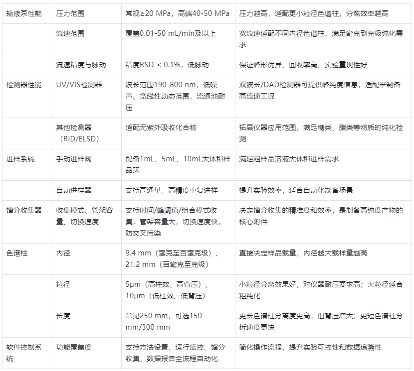 表格1.半制备高效液相色谱仪核心性能参数及选购要点