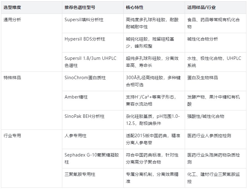 表1.HPLC色谱柱场景化选型表