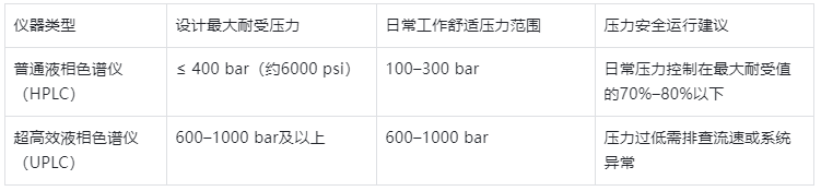 表1.不同类型液相色谱仪压力参数参考