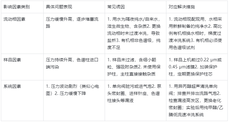 表2.影响液相色谱仪压力的关键因素及应对措施