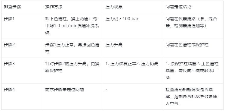 表3.液相色谱仪压力异常排查步骤