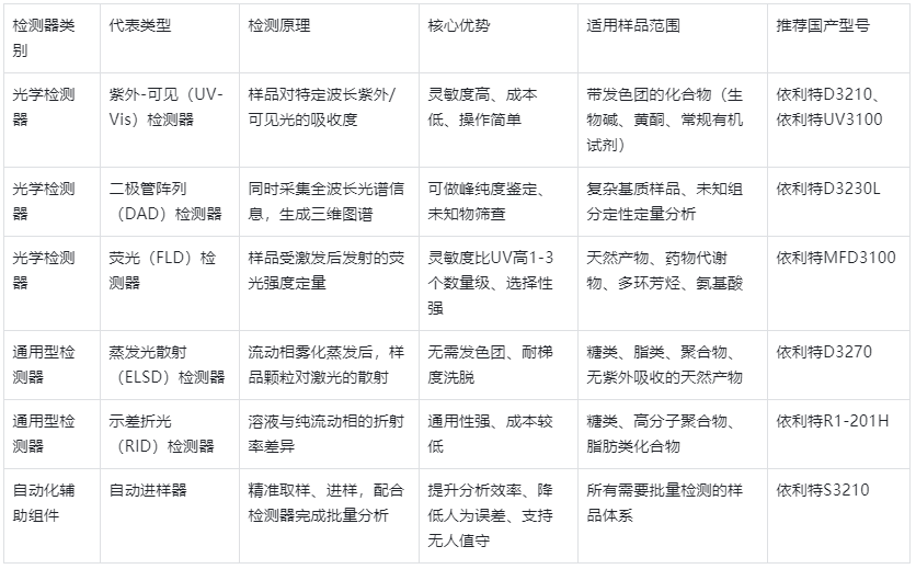 表1.国产HPLC检测器种类及核心参数对比表