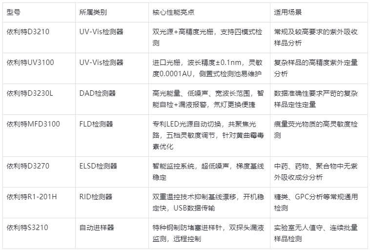 表2.国产HPLC主流检测器型号性能亮点对比表