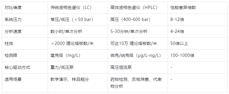 表1.传统LC与高效HPLC核心性能参数对比表