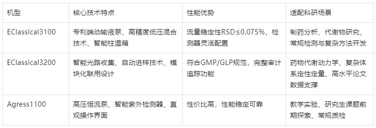 表2.依利特主流HPLC机型参数与应用对比